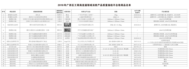 广西壮族自治区工商行政管理局2018年流通领域建筑和装饰装修材料等质量抽检不合格商品名单公布